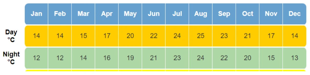 temperatury portiamo