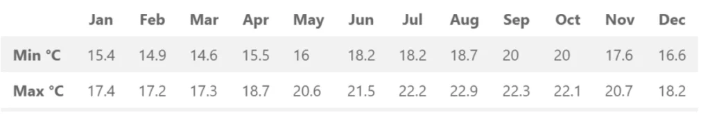 water temperature Portiamo