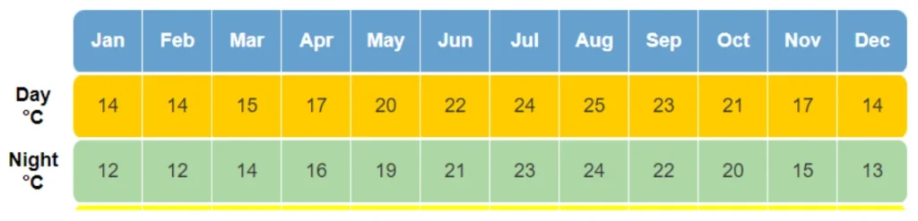 Temperature Portiamo